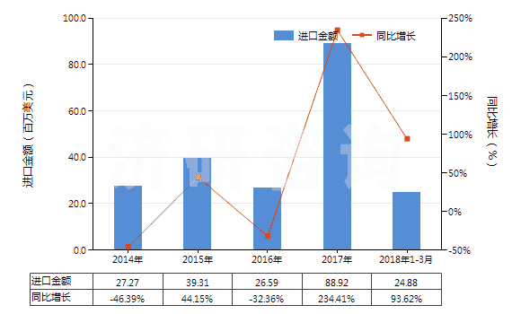 2014-2018年3月中國已煅燒石油焦（含硫量＜0.8%）(HS27131210)進口總額及增速統(tǒng)計